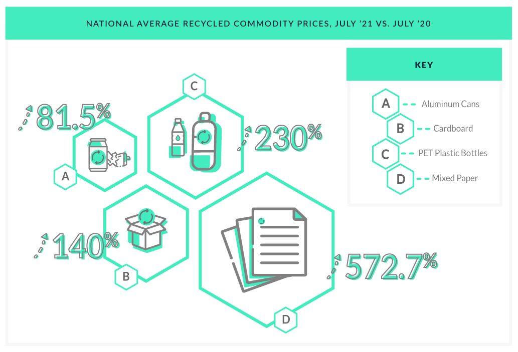 A graph showing commodity prices for recycled materials like aluminum, cardboard, paper, and plastic.