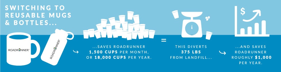 BY THE NUMBERS: HOW REMOVING DISPOSABLE CUPS REDUCED OUR IMPACT