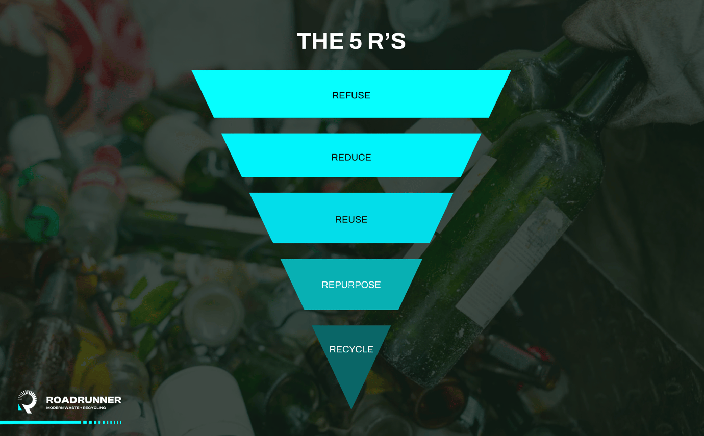 In this post, we explain each of the 5 R's (refuse, reduce, reuse, repurpose and recycle) and how putting them into practice will benefit your business.